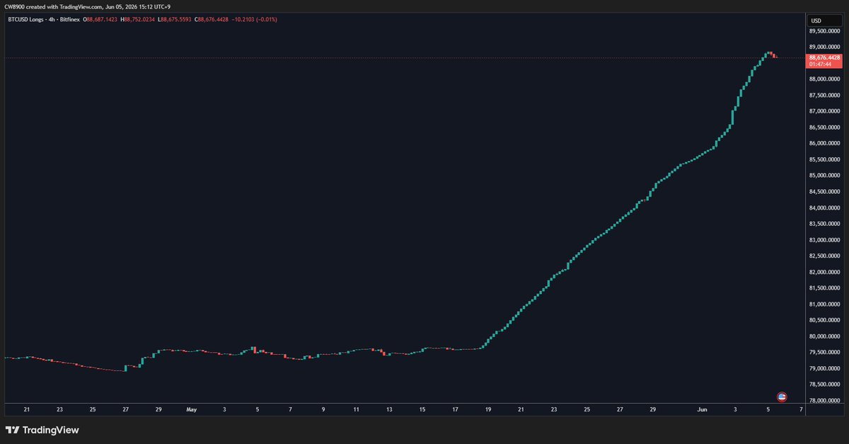 CW8900's tweet photo. The $BTC long position increase trend by Bitfinex whales has ended.

A trend reversal is beginning. https://t.co/sJmlBZfByD