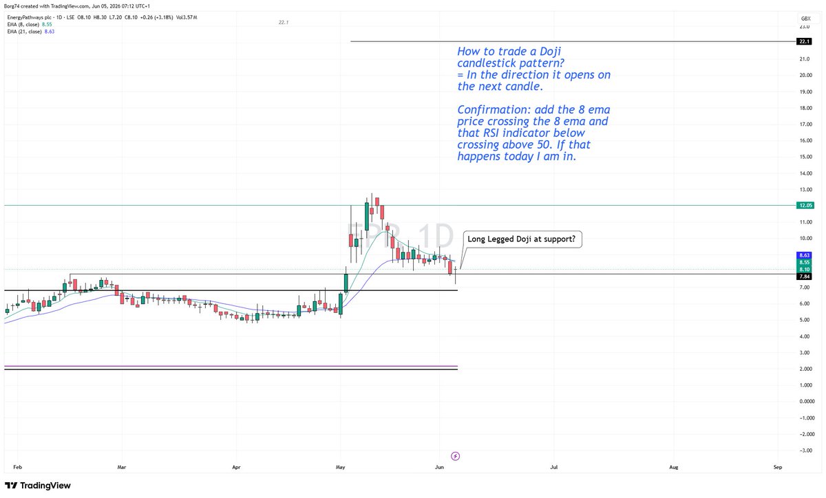 Borg74's tweet photo. #EPP 8.10 prints an indecisive Doji candle with a slight uptick in volume. https://t.co/c8FuNPMk39