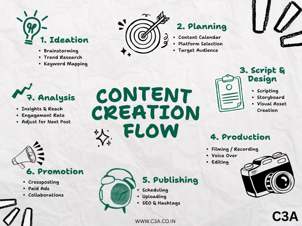 c3aofficial's tweet photo. From Idea to Impact Every Great Creator Follows a Process
#ContentCreation #C3A #CreatorJourney #DigitalCreators #CreateGrowInspire https://t.co/u2zgC8zOlP