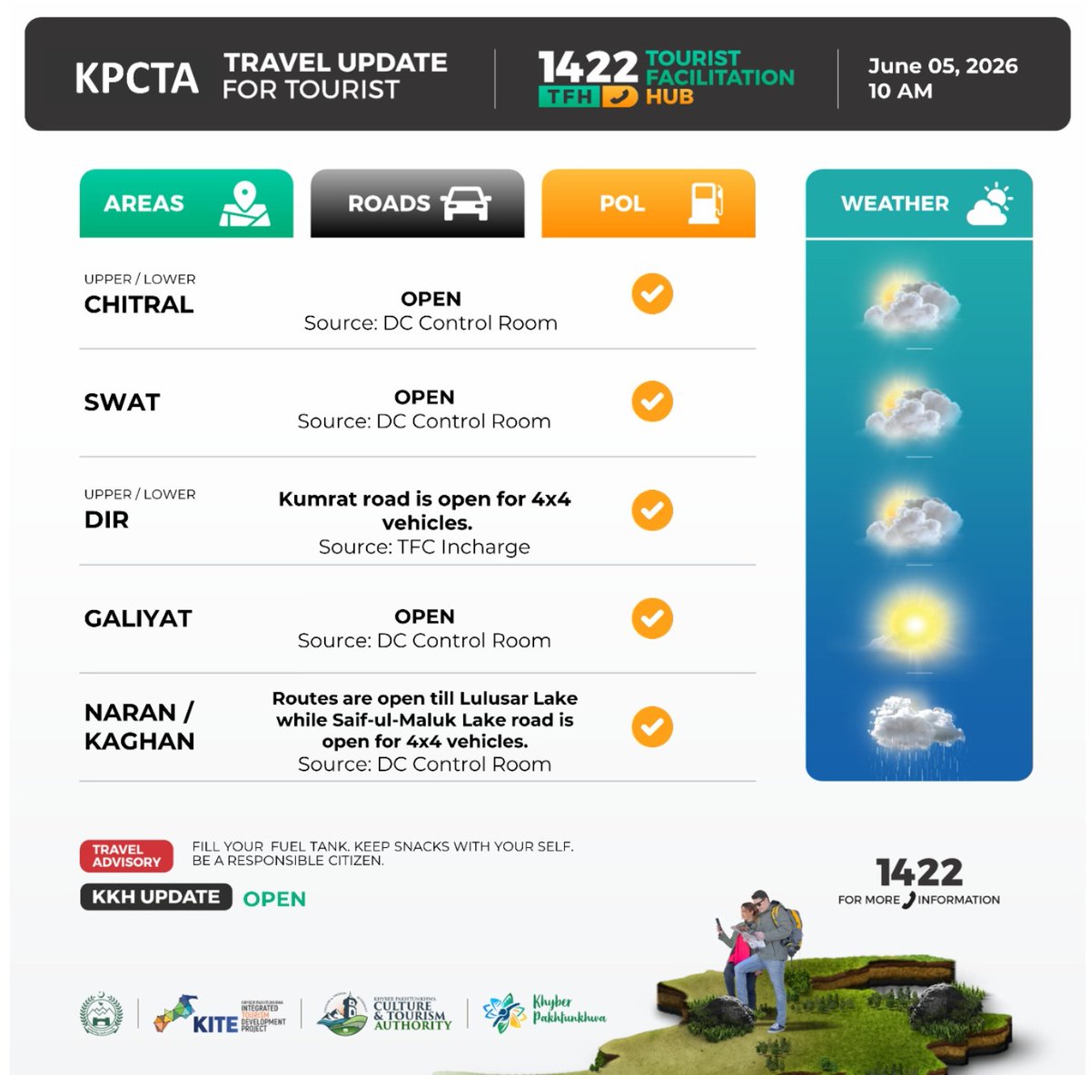 KITEProjectDoT's tweet photo. خیبرپختونخوا سیاحتی معلومات :: 05 جون 2026

 کسی بھی سیاحتی و سفری معلومات کے لیے یا سفر کے دوران کسی بھی غیر متوقع صورت حال سے بچنے کے لیے برائے مہربانی KP Tourist Facilitation Hub  24/7 ہیلپ لائن 📞 1422 پر رابطہ کریں۔

#KITEDoT #KPTourism #ResponsibleTourism https://t.co/UvQnWZ2gi9