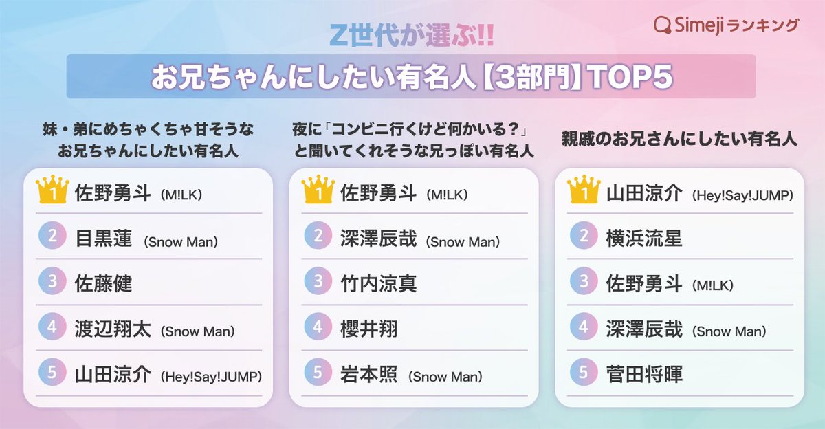 Simeji_pr's tweet photo. 明日6月6日は #兄の日 👨‍🦱🖤

🏆#Simejiランキング🏆
Z世代が選ぶ『“シチュエーション別”お兄ちゃんにしたい有名人』‼️

#佐野勇斗 #目黒蓮 #佐藤健 #渡辺翔太 #山田涼介 #深澤辰哉 #竹内涼真 #櫻井翔 #岩本照 #横浜流星 #菅田将暉 #MILK #SnowMan #HeySɑyJUMP https://t.co/U9bhPj7cPg