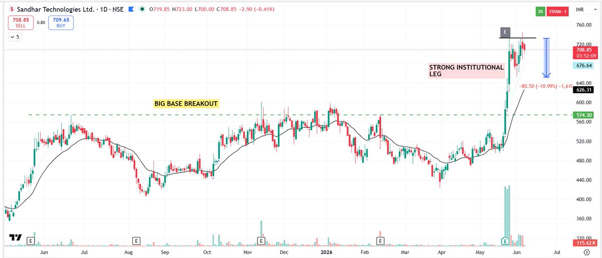 pheonix_trader's tweet photo. Top Stocks in Radar 👇
Note : Not a Buy/Sell Recommendation
1⃣ #PRECWIRE
2⃣ #OMNI
3⃣ #SANSERA
4⃣ #SANDHAR
5⃣ #TRUALT
6⃣ #NEOGEN https://t.co/UMU49ZvKu0