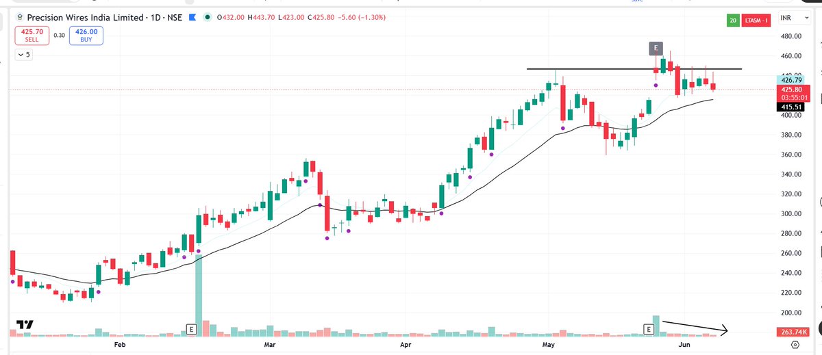 pheonix_trader's tweet photo. Top Stocks in Radar 👇
Note : Not a Buy/Sell Recommendation
1⃣ #PRECWIRE
2⃣ #OMNI
3⃣ #SANSERA
4⃣ #SANDHAR
5⃣ #TRUALT
6⃣ #NEOGEN https://t.co/UMU49ZvKu0