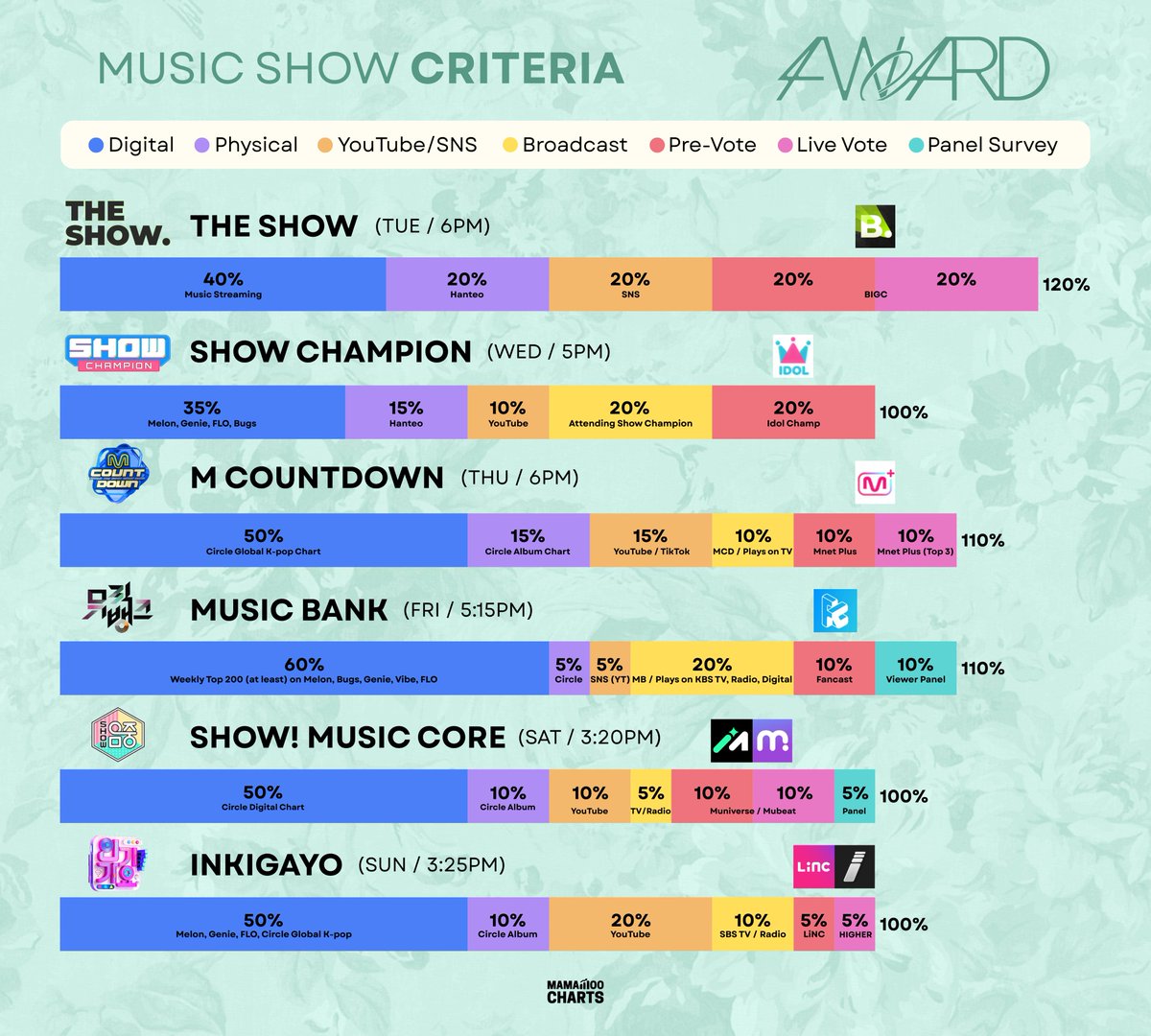 MamamooCharts's tweet photo. 🗓️ MAMAMOO [4WARD] ACTIVITIES SCHEDULE

❗️TODAY❗️
17KST - Sales Open for[ 4WARD] in Seoul Livestream
17:15KST - '4 Flowers' Debut Stage on Music Bank
20KST - it's LIVE YouTube

#4WARD #4Flowers #MAMAMOO_2026
#MAMAMOO_2026_WORLD_TOUR
#MAMAMOO #마마무 #ママム #妈妈木
@RBW_MAMAMOO https://t.co/gUy2VuHENh