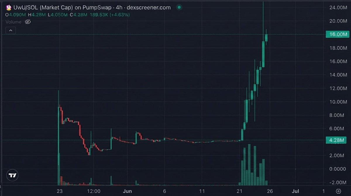 CryptoDino33's tweet photo. $UwU just woke up and said fuck it 🦄🚀

Bros the selling is DEAD. 
Volume dried up, higher lows printed, this shit is accumulating HARD 💸

We’re loading for 8M then straight to 16M 

You have been warned 🚨
 
SOON BIG GREEN FAT CANDLES 💹 https://t.co/Y4mTdLyRPO