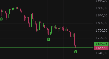 deflt_cat's tweet photo. Bought the third buy level.

Six more to go before $1,000. Bears still have a long way to go. https://t.co/mkVMnKhPnD