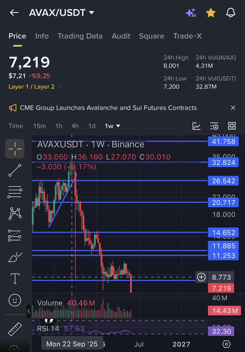 Ofer_Nan's tweet photo. We’re now down 80% from the last top of $36.16 on Sep 22, 2025. avalanche-2:native 

It’s almost over, even for us addicted believers. 🤬😔

@avax @el33th4xor @AvalancheFDN https://t.co/i0RgxRoUdT