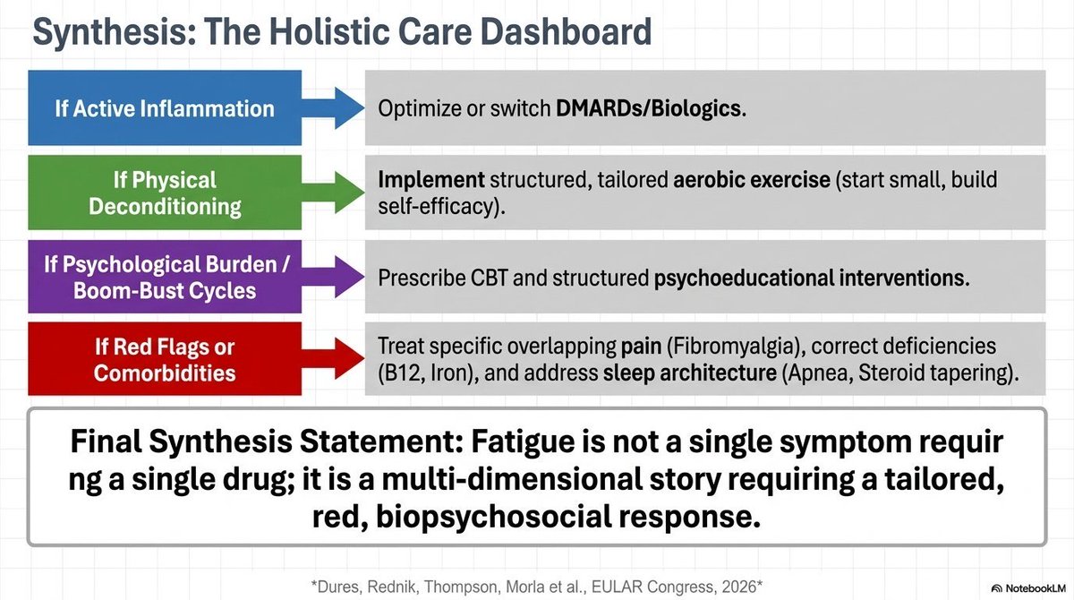 LastManStand85's tweet photo. The Management of Fatigue in Rheumatic diseases #Rheumatology #MedTwitter https://t.co/QecoqfEwKe