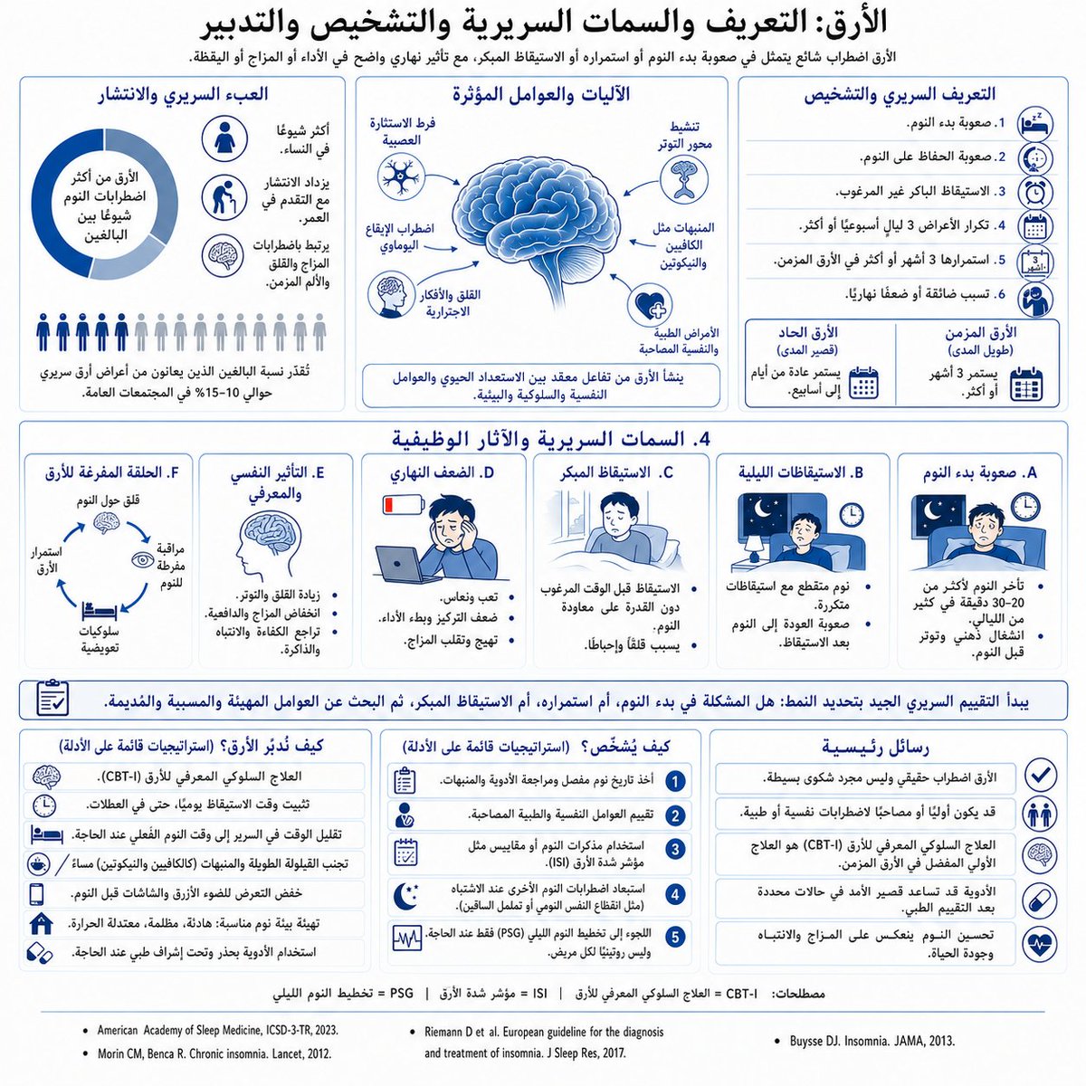 ARABIC_DSM_5's tweet photo. الأرق https://t.co/r2SuYLicPG