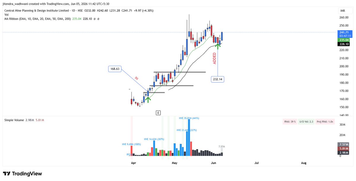 JitendraRW's tweet photo. @Hirengabani23 @dhanesh500 #CMPDI ++ added some qty at pullback to 232.14 with SL @ 226.13 ( close below 20 EMA ). https://t.co/wTkXDOUqny
