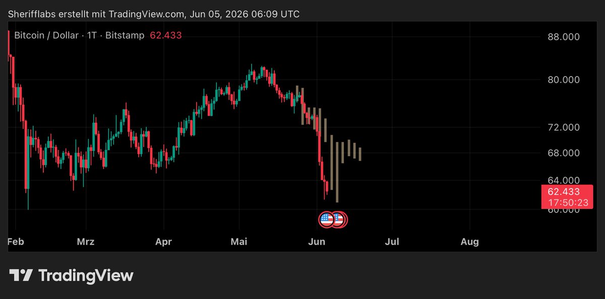 Cryptomememage's tweet photo. Those who followed my btc fractal got the cheat code for the past few weeks 
How much longer will bitcoin follow this? https://t.co/FD5LJ1UYpe
