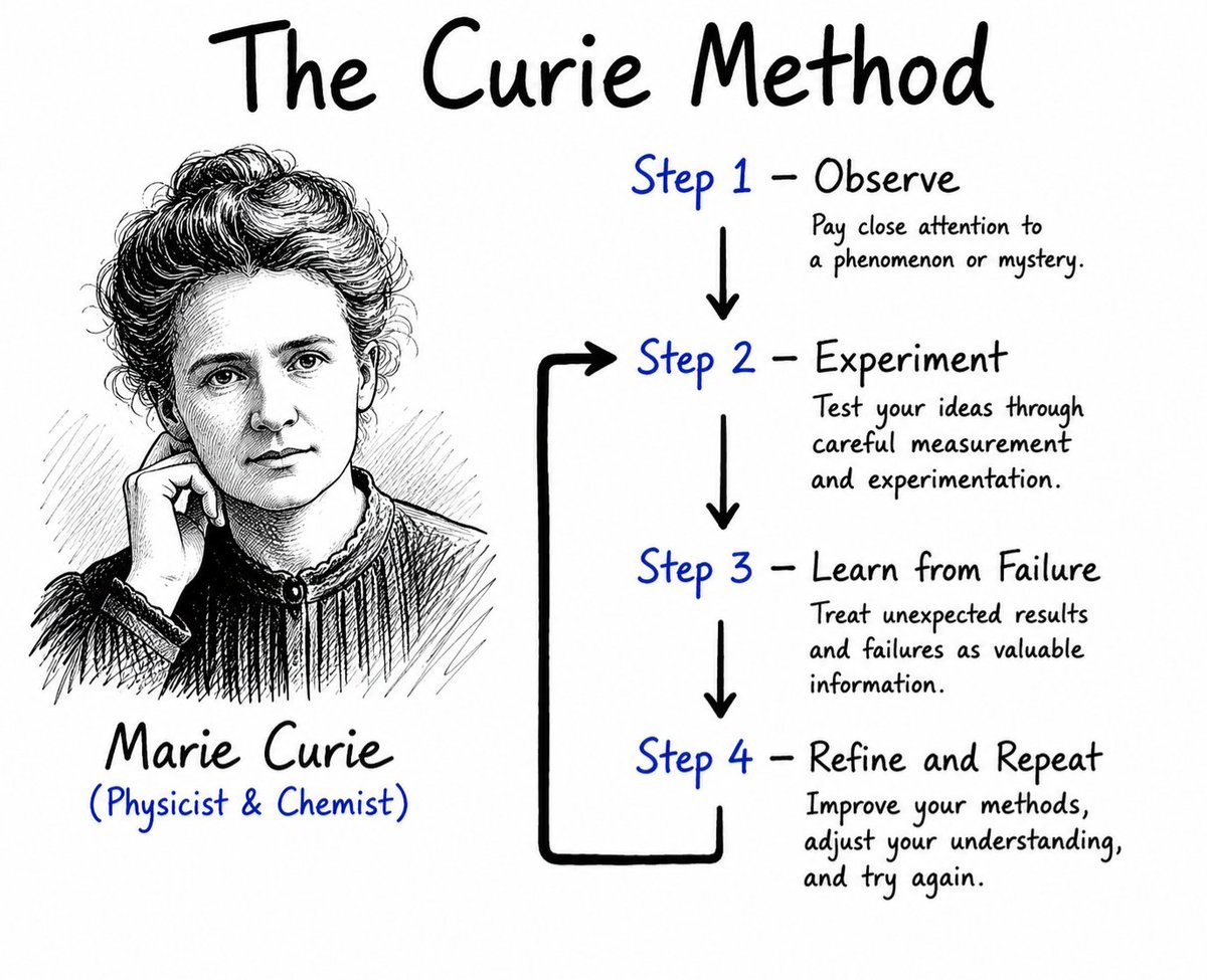 cosmosarcive's tweet photo. "Lessons from Marie Curie's Scientific Process" https://t.co/q5tgFpuhQh