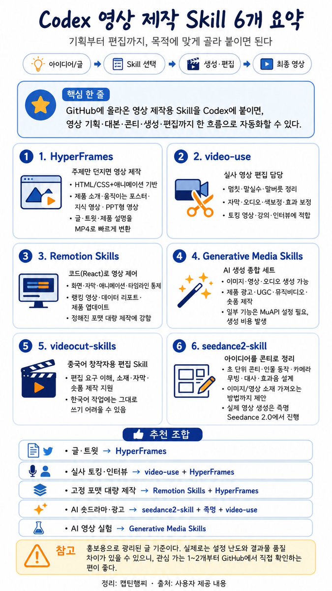 realkimchiboy's tweet photo. Codex 깔아놓고 뭐 할지 모르겠으면 영상 만들어서 돈 벌어보라는 글이에요. GitHub에 올라온 영상 제작용 Skill 6개를 Codex에 붙이면, 기획부터 편집까지 영상 만드는 과정 전체를 Codex한테 시킬 수 있다는 게 핵심이고요. 자기가 만드는 영상 종류에 맞는 걸 골라서 깔면 됩니다.

하나씩 보면 이렇습니다.

**1. HyperFrames** — 주제만 던지면 영상이 나와요. HTML/CSS랑 애니메이션으로 제품 소개, 움직이는 포스터, 지식 영상, PPT 느낌 영상을 만들어서 MP4로 뽑아줍니다. 글이나 트윗, 제품 설명을 빠르게 영상으로 바꿀 때 좋아요.

**2. video-use** — 편집 담당이에요. 찍은 영상 넘기면 군더더기(멈칫하는 부분, 잘못 말한 부분, 말버릇)를 잘라주고 자막, 오디오, 색보정, 화면 효과까지 손봐줍니다. 말하는 영상(토킹), 강의, 인터뷰 자주 찍는 사람한테 맞아요.

**3. Remotion Skills** — 코드(React)로 영상을 찍어내는 방식이에요. Remotion 공식에서 낸 거고, 화면·자막·애니메이션·타임라인을 통째로 코드로 통제합니다. 랭킹 영상, 데이터 주간 리포트, 제품 업데이트 같은 정해진 포맷을 대량으로 찍을 때 강력해요.

**4. Generative Media Skills** — AI 영상 생성 종합 세트라고 보면 됩니다. 이미지·영상·오디오를 AI 모델로 만들어서 제품 광고, UGC 영상, 뮤직비디오, 숏폼을 뽑아요. AI로 영상 이것저것 실험해보고 싶으면 여기부터. 단, 일부 기능은 MuAPI 설정이 필요하고 생성할 때 비용이 듭니다.

**5. videocut-skills** — 한국어... 가 아니라 중국어 창작자용 편집 Skill이에요. 에이전트가 편집 요구를 알아듣고 소재, 자막, 숏폼 만드는 과정을 도와줍니다. (중국어 사용자 타겟이라 한국어 작업엔 그대로 맞진 않을 수 있어요.)

**6. seedance2-skill** — 영상 아이디어만 말하면 초 단위 콘티, 인물 동작, 카메라 무빙, 대사, 효과음, 그리고 이미지/영상 소재 가져오는 방법까지 짜줍니다. 이렇게 나온 프롬프트를 즉멍(即梦) Seedance 2.0에 넣어서 핵심 장면을 만들면 돼요. 프롬프트랑 콘티까지가 얘 역할이고, 실제 영상 생성은 즉멍에서 직접 해야 합니다.

조합 추천도 정리돼 있어요:
- 글/트윗을 영상으로: HyperFrames
- 실사 토킹·인터뷰 편집: video-use + HyperFrames
- 고정 포맷 대량 제작: Remotion Skills + HyperFrames
- AI 숏드라마·광고: seedance2-skill + 즉멍 + video-use
- AI 영상 실험 많이 할 때: Generative Media Skills

마지막 포인트는, 이 Skill들을 엮어서 자기만의 영상 작업 흐름을 만들 수 있다는 거예요. 예를 들어 "이 트윗을 45초 세로 영상으로 만들어줘, 처음 3초에 시선 잡고, 한국어 더빙이랑 움직이는 자막 넣고, 다 되면 화면이랑 볼륨 체크해줘" 한 마디만 하면 — 대본, 콘티, 프롬프트, 편집, 마무리 포장까지 Codex가 단계별로 처리하게 만들 수 있다는 얘기입니다.

참고로 이건 누가 홍보용으로 올린 글이라, 실제로 깔아서 써보면 설정이 까다롭거나 결과물 품질은 도구마다 편차가 클 수 있어요. 관심 가는 한두 개부터 GitHub 들어가서 직접 확인해보는 걸 추천합니다.