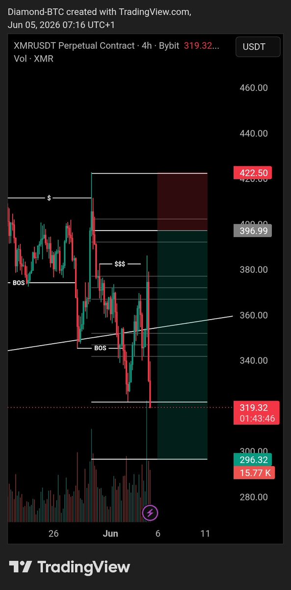 Díämøñd BTC 💎📊 tweet media