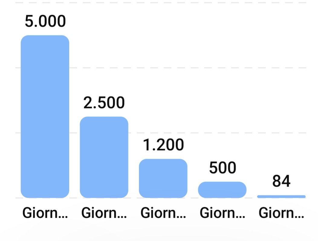 mimmopesce1's tweet photo. Sono l'unico Influenzer che in 4 giorni i follouers passano da...
#influenzer #contentcreetor #grendetestadichelcio https://t.co/sxoCA5Et9f