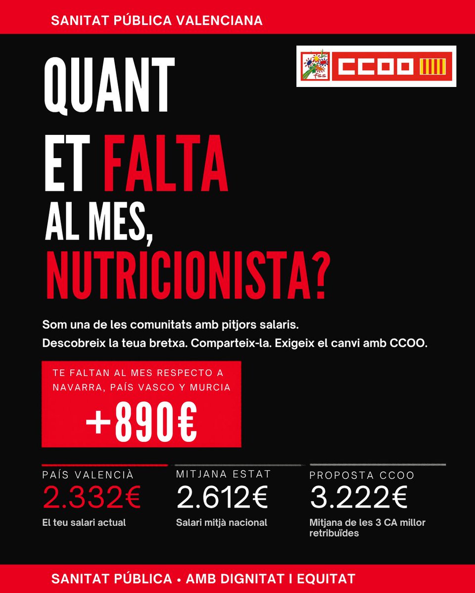Sanitat_CCOOPV's tweet photo. 💉🏥 Nutricionista, et falten al mes 890 euros, respecte a la mitjana de les 3 CCAA que millor salari tenen en la #SanitatPública 💶⬇️
📲 Prova la nostra CALCULADORA SALARIAL
👉 https://t.co/u4VleRWXa0
Exigim cobrar el mateix que en la resta de CA! 
#QuantEtFalta #SanitatPública https://t.co/0AQ0SaJrpy