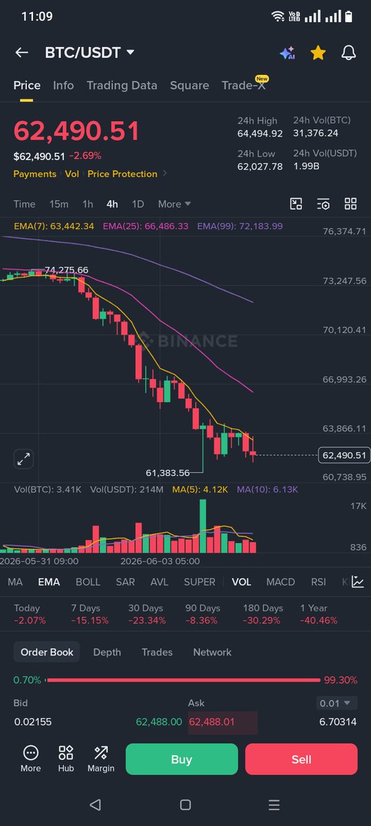 CryptoL43918's tweet photo. 🚨 BTC Update

Bitcoin is currently trading around $62.5K.

📉 The market remains under bearish pressure
🟢 Support: $62K
🔴 Resistance: $64.5K – $66.5K

After a recent recovery attempt, BTC has shown renewed weakness and continues to trade below key EMA levels. Until price reclaims $64.5K+, bears are likely to remain in control.

What do you think?

📈 Bounce incoming?
📉 More downside ahead?

#Bitcoin #BTC #Crypto