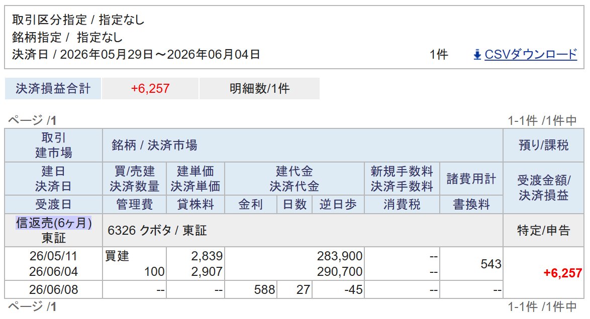 MiserX81437449's tweet photo. 6/4 信用返済分1銘柄（クボタ）
ここ数日の動きを見ると、５月中旬辺りに付けた直近高値3000近くから上値が重くなっているように見えたので撤退。
決済損益合計 +6,257 https://t.co/6uAhktFBHB
