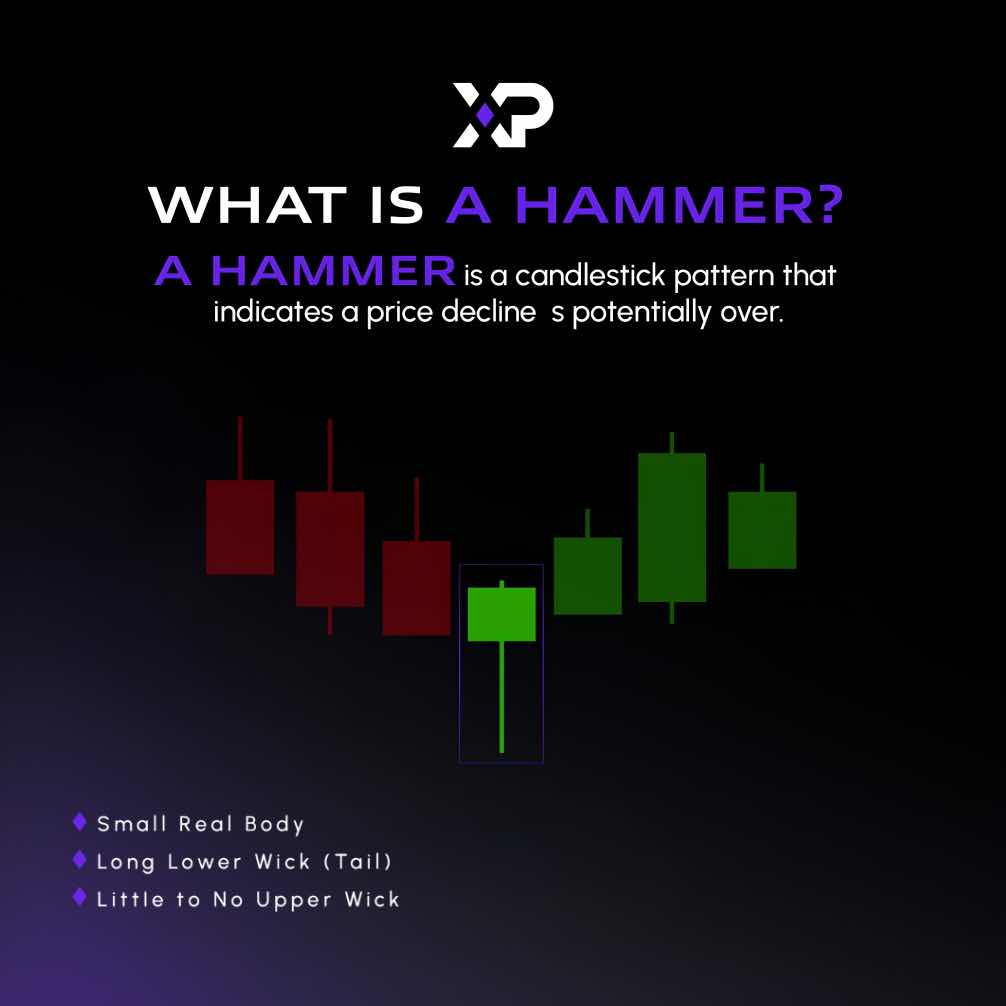 wwwxpcom's tweet photo. 🔲 XP ACADEMY  | CANDLESTICK MECHANICS🔰

➡️ THE ANATOMY | Decoding Market Data 
Follow this exact sequence to read any standard candlestick structure like a professional trader.

1) The Real Body
Look at the thick colored section first to identify the open and close prices which immediately shows who won the battle between buyers and sellers.

2) The Upper Wick
Check the thin vertical line above the body to find the absolute highest price buyers pushed the asset during that specific timeframe.

3) The Lower Wick
Inspect the thin line below the body to see the lowest point sellers managed to reach before bullish demand stepped back in.

➡️ THE HAMMER | Spotting The Reversal 
A Hammer indicates a price decline is potentially over. Identify this critical pattern through this four step visual checklist.

1) Spot the Trend
Confirm the asset is currently experiencing a definitive downward trajectory before looking for the pattern.

2) Check the Body 
Locate a remarkably small real body positioned at the very top of the candlestick structure.

3) Analyze the Wicks
Ensure there is little to no upper wick alongside an extended long lower tail.

4) Decode the Signal
Recognize that the long lower wick proves sellers aggressively pushed prices down but overwhelming bullish demand entirely absorbed the pressure and forced a reversal.

Read the data.
Spot the signal.
Execute the strategy.
...🕯⏭📈

#XPAcademy #MarketAnalysis #Web3Trading #Hammer #Candlestick