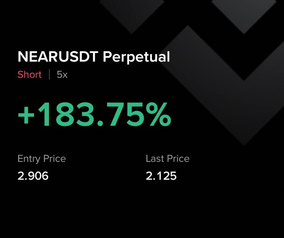 cryptodoc_'s tweet photo. $NEAR no greed. No high leverages.
Just a 5X short casually delivering 180% profits.
Risk Free bag is printing as all TPs are done ✅️ https://t.co/X7A7GEyGxm