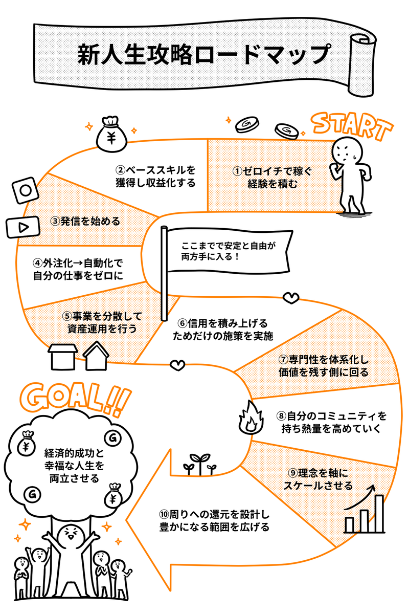 【お仕事実績】
迫さん( @sako_brain )の書籍「新人生攻略ロードマップ」の挿絵を担当させていただきました!

著者の迫さんの人生を自分ごととして捉えやすくなるよう、シンプルなタッチで描いています。

どのイラストも気に入っているのですが、4枚目は特に気に入っています。 