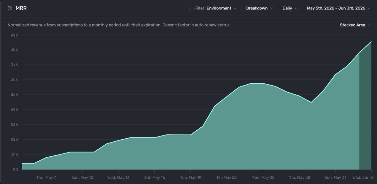 RohanArun's tweet photo. +100k ARR in 4 weeks silently before the big launch Monday 👀 https://t.co/Ajvq3wtBZJ