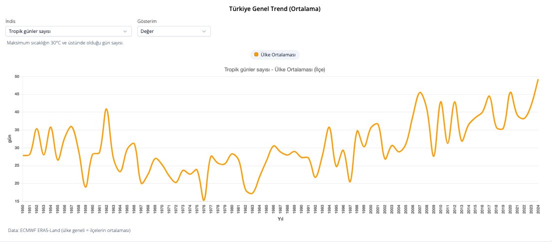 tarlaio's tweet photo. 🇹🇷Çocukluğumuzun yaz ayları ile şimdiki yazlar arasındaki farkı hissediyor musunuz? Bu sadece size öyle gelmiyor, bilimsel veriler de bunu kanıtlıyor! 🌡️💔

Paylaştığımız grafikte, Türkiye genelinde maksimum sıcaklığın 30°C ve üzerinde olduğu gün sayısının 1950'lerden bugüne olan değişimi yer alıyor.

    🔥 1976: Yılın sadece 15 günü 30°C üstündeydi.

    🔥 2024 ve sonrası: Bu sayı neredeyse 3 katına çıkarak 50 güne yaklaştı!

🌾 Tarım ve Gıda Güvencesi: Uzayan sıcaklık dönemleri tarımsal verimliliği doğrudan tehdit ediyor.
⚡ Enerji Yönetimi: Soğutma ihtiyacının artmasıyla enerji şebekeleri üzerindeki yük katlanıyor.
💧 Su Kaynakları: Evaporasyon (buharlaşma) oranlarının artması su krizini tetikliyor.

🌍Kurumsal sürdürülebilirlik stratejilerimizi ve karbon ayak izimizi azaltma hedeflerimizi bu yeni normale göre acilen optimize etmeliyiz. ✨

#iklim #tarım https://t.co/n68c8BurBV #risk