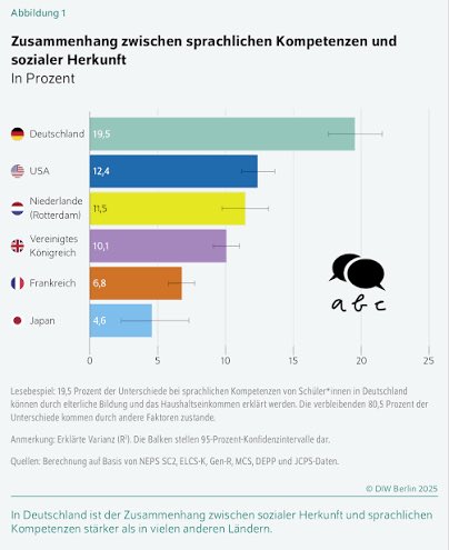 42tw1tter1sd3ad's tweet photo. Wir leben in einem Land was Arbeit und Machen (Gründen!) so stark belastet UND (!!!!!) Vermögen so wenig belastet - im Vergleich zu allen anderen OECD Staaten. 
Wir sind zum Paradies für Überreiche geworden. Und davon lenkt ihr immer und immer und immer wieder ab!

Ihr habt KEINE Antwort auf die Jenga Ökonomie und dann faselt ihr immer was von „wir haben kein Einnahmen, sondern ein Ausgaben Problem“. Niemand, wirklich NIEMAND, bei Verstand bestreitet, dass wir unseren Staat nicht effektiver gestalten könnten. Aber in den Schulen fällt der Putz von der Decke und es fehlt an Personal gute Bildung zu sichern. Ja und auch das wird aus Steuermitteln bezahlt.
In keinem Land ist die soziale Herkunft (Spermienlotterie!!!!) so relevant für den weiteren Erfolg.
Das heißt nicht die Besten (Startchancen Gleichheit - Urliberaler Gedanke!) Werden Gründer, sondern, die wo Mami und Papi das dickste Portmonee hatten.

Und da ihr immer und immer wieder streubomben schmeißt zeigt, dass ihr kein Argument dagegen habt.

Wir leben in einer maximal leistungsfeindlichen Gesellschaft und IHR tragt euren Beitrag dazu!