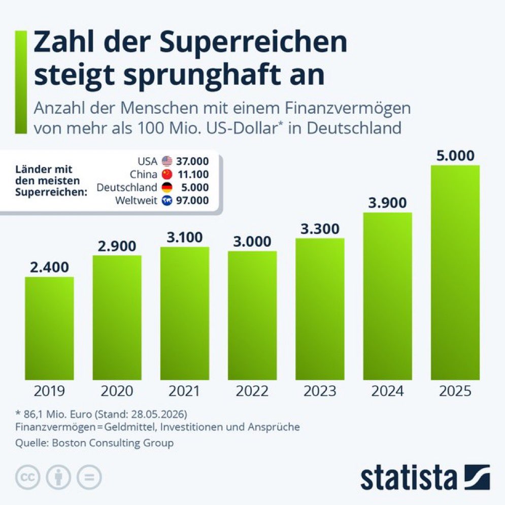 42tw1tter1sd3ad's tweet photo. Wir leben in einem Land was Arbeit und Machen (Gründen!) so stark belastet UND (!!!!!) Vermögen so wenig belastet - im Vergleich zu allen anderen OECD Staaten. 
Wir sind zum Paradies für Überreiche geworden. Und davon lenkt ihr immer und immer und immer wieder ab!

Ihr habt KEINE Antwort auf die Jenga Ökonomie und dann faselt ihr immer was von „wir haben kein Einnahmen, sondern ein Ausgaben Problem“. Niemand, wirklich NIEMAND, bei Verstand bestreitet, dass wir unseren Staat nicht effektiver gestalten könnten. Aber in den Schulen fällt der Putz von der Decke und es fehlt an Personal gute Bildung zu sichern. Ja und auch das wird aus Steuermitteln bezahlt.
In keinem Land ist die soziale Herkunft (Spermienlotterie!!!!) so relevant für den weiteren Erfolg.
Das heißt nicht die Besten (Startchancen Gleichheit - Urliberaler Gedanke!) Werden Gründer, sondern, die wo Mami und Papi das dickste Portmonee hatten.

Und da ihr immer und immer wieder streubomben schmeißt zeigt, dass ihr kein Argument dagegen habt.

Wir leben in einer maximal leistungsfeindlichen Gesellschaft und IHR tragt euren Beitrag dazu!