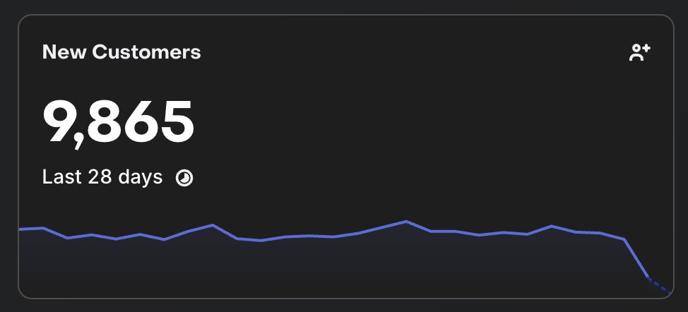 iamtripathiii's tweet photo. @RevenueCat 

Was there any issue with tracking recently?

I am seeing the new customer count drop by 3, which doesn't seem right based on the underlying data. I cross-checked with PostHog and Firebase, and the numbers look fine there.

@_chuckyc https://t.co/vwi6jScNXE