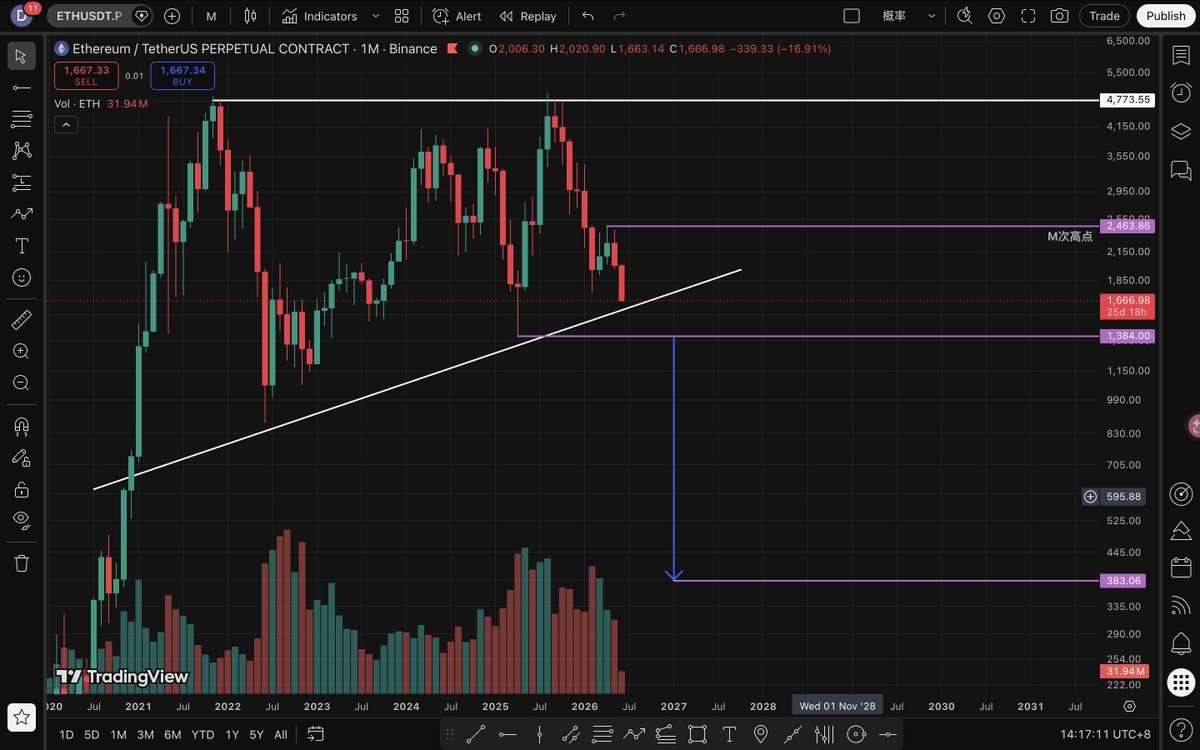 s687687's tweet photo. 2026年11月
ETH：385$ https://t.co/lpGYV5C628