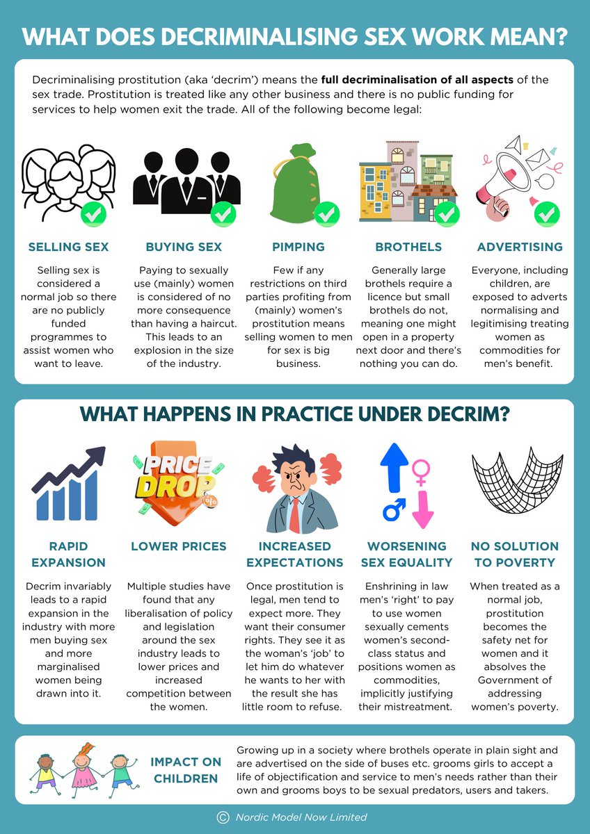 nordicmodelnow's tweet photo. What does decriminalising sex work mean in practice? New infographics!

‘Decriminalisation of sex work’, also known as ‘decrim’, means the full decriminalisation of the entire prostitution system. In other words, all aspects of the sex trade are decriminalised and selling sex, buying sex, pimping, brothels and advertising prostitution all become legal.

Read more: https://t.co/Pyc24SkbQL