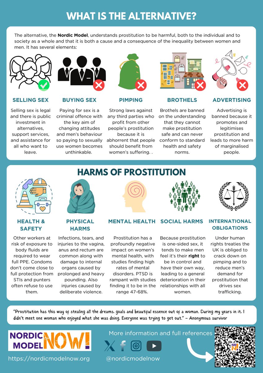 nordicmodelnow's tweet photo. What does decriminalising sex work mean in practice? New infographics!

‘Decriminalisation of sex work’, also known as ‘decrim’, means the full decriminalisation of the entire prostitution system. In other words, all aspects of the sex trade are decriminalised and selling sex, buying sex, pimping, brothels and advertising prostitution all become legal.

Read more: https://t.co/Pyc24SkbQL