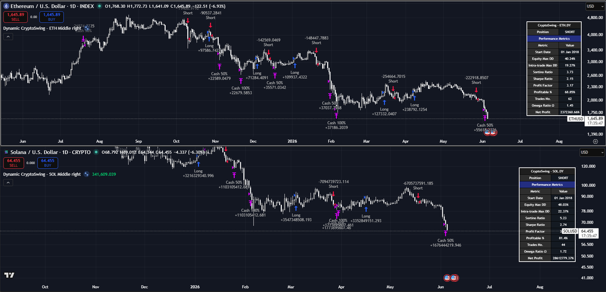 CryptoSwingSys's tweet photo. GM☕️

Dynamic CryptoSwing - $ETH is up +14.48% since the recent short signal.

Dynamic CryptoSwing - $SOL is up +21.26% since the recent short signal.

If you're following either of these systems, I'll happily accept a pint as a performance fee. 🍻

On a more serious note, this is a good example of why I focus on portfolio construction rather than market prediction. Different systems are designed to perform in different environments, allowing the portfolio to remain productive regardless of direction.

There are still sizeable liquidation clusters sitting around the $54k area, so this move may not be finished yet.

For long-only investors, patience is still the answer. For those following the full framework, enjoy the process.

Have a great day 🤝

#Crypto #Trading