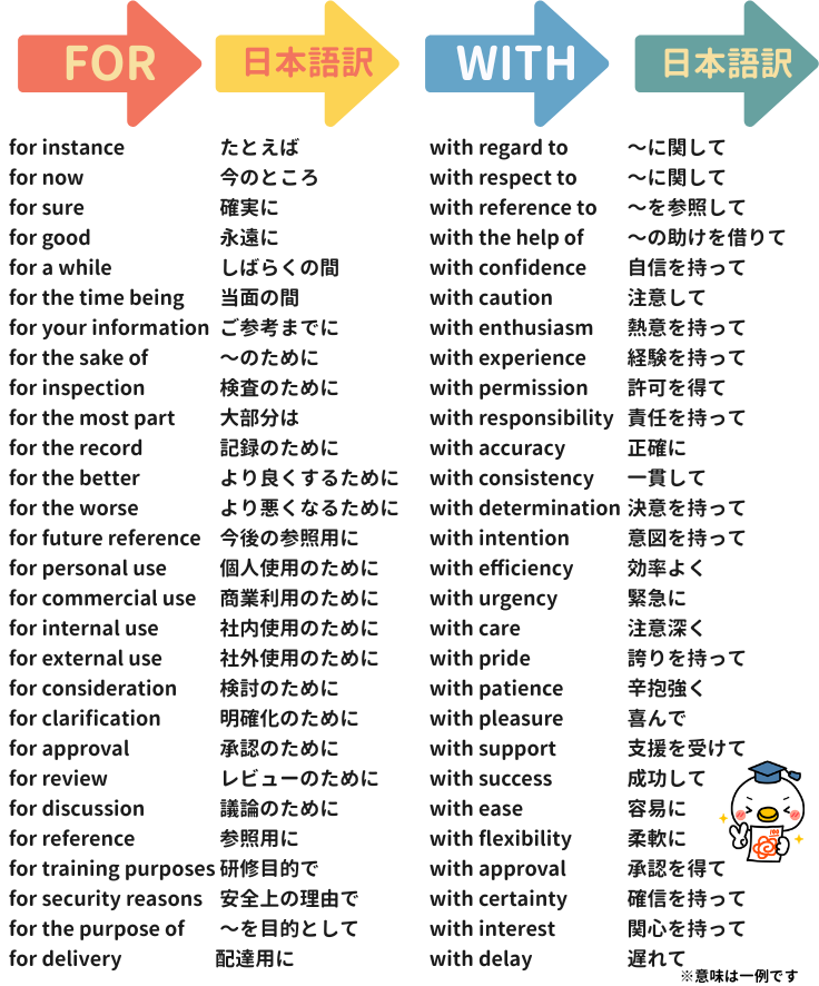 JustAbirdEIGO's tweet photo. forとwithが含まれた英語フレーズ🐣 https://t.co/bhkBHQ99Tw
