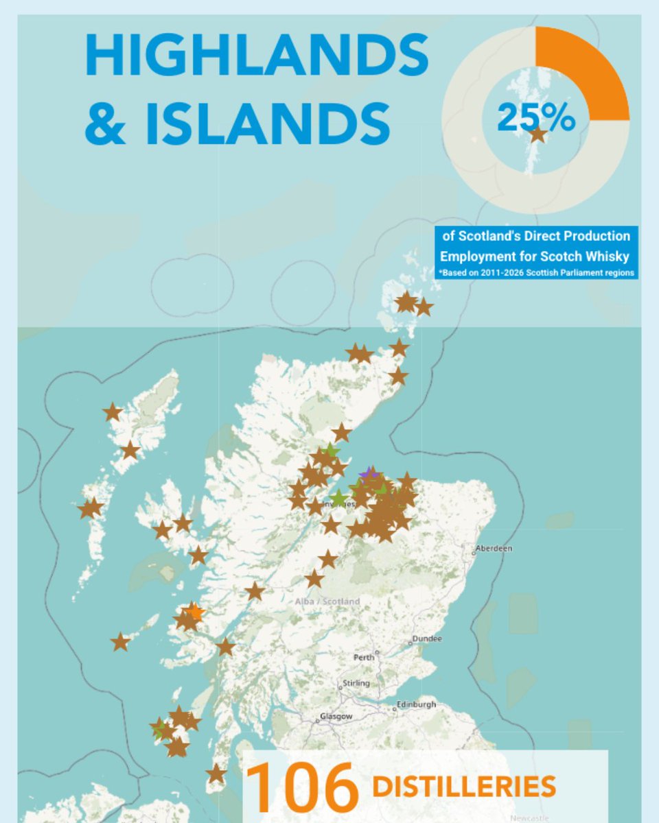 ScotchWhiskySWA's tweet photo. Over 41,000 people are employed in the Scotch Whisky industry in Scotland 💼 

We need governments to back an industry that delivers investment, jobs and global success.

Find out how #ScotchWhisky is supporting Scotland's communities 👉 https://t.co/60nyQXa9Bq https://t.co/xL6zPPH1Pt