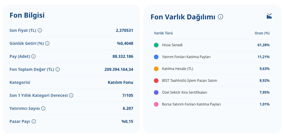 itfo_'s tweet photo. Dünki sert düşüşe rağmen @fbcfon +0,40% getiri elde etmeyi başardığı gibi hisse oranını da %61'e çıkarmış durumda.

#FBC; Hem hassas, hem arındırmasını kendi yapan, hem verimli ve düzenli #temettü ödeyen, hemde #enflasyon üstü getiri elde etmeyi başaran bir fon haline geldi.

Aktif yönetilmesi ile de, zirve yürüyüşünü devam ettiriyor.

An itibarı ile kendi kategorisindeki 105 fon arasında, onlardan çok daha az yatırım aracı kullanabilmesine rağmen,  getiri olarak 7. sıraya çıkmayı başarmış. 

Tebrikler @fbcfon, teşekkürler @oneportfoycomtr 👏

#Borsa #Fon #Tasarruf #Birikim