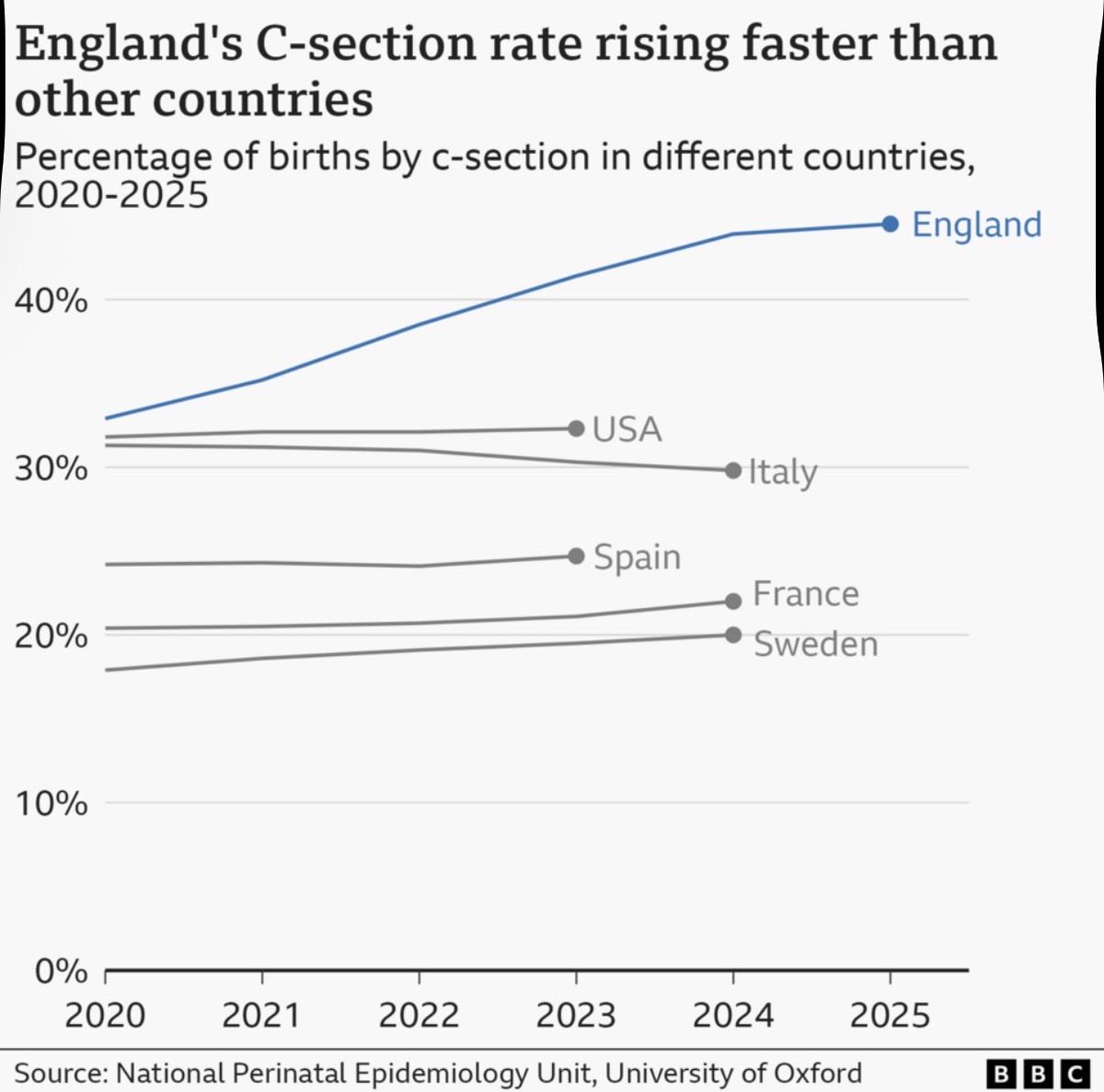 AJRummer's tweet photo. A surprising stat: C-section births are now much more common in England than America https://t.co/22x7p4xKFm