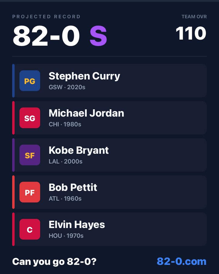 ItsOnlyKyle's tweet photo. fucking finally 😭 82-0 https://t.co/AxDukjz7yo