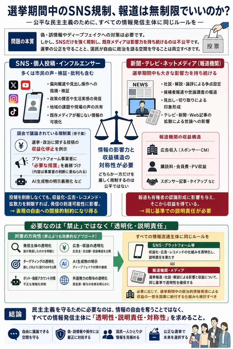 t_nihonmatsu's tweet photo. SNSの収益化が選挙の公正に影響するというなら、報道機関の選挙報道による広告収益やスポンサー収益も同じ基準で見るべきですね。
SNSの多くは、偏向報道や見出し操作への検証・批判でもあります。規制するなら、情報流通主体すべてに対して、透明性と収益構造の説明責任を課すべきですね。 https://t.co/S95eByOfn1