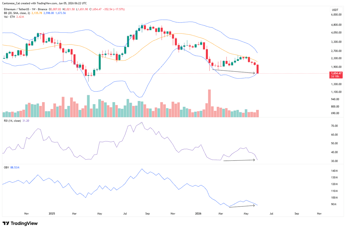 cantonmeow's tweet photo. #Ethereum
The thing about this recent move with crypto is that it's been on low volume, on a contracting lower Bollinger band weekly which should serve as support, and there's a lot of bullish divergences being seen. 

These, to me, are the final breaks to tap on the downside because the downward momentum from August through February has basically played out.

It's the shake you get at the urinal after you think you're done peeing. Sometimes there are a few drops, sometimes there's a bit of a final stream, but I think the bladder's emptied out pretty good.