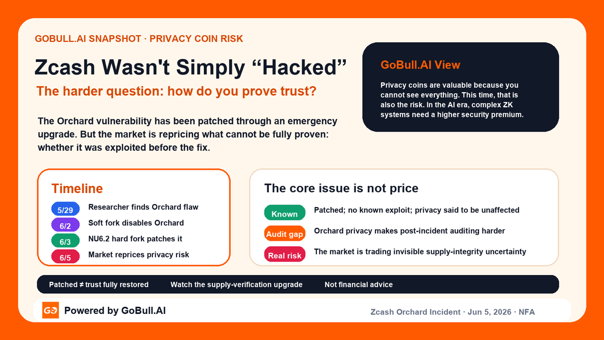 GoBull_AI's tweet photo. zcash:native built for privacy.
 For a privacy asset, “no visible theft” is not the same as “fully provable integrity.”

Keep SAFE!!!!! https://t.co/K5j6gsOfh9