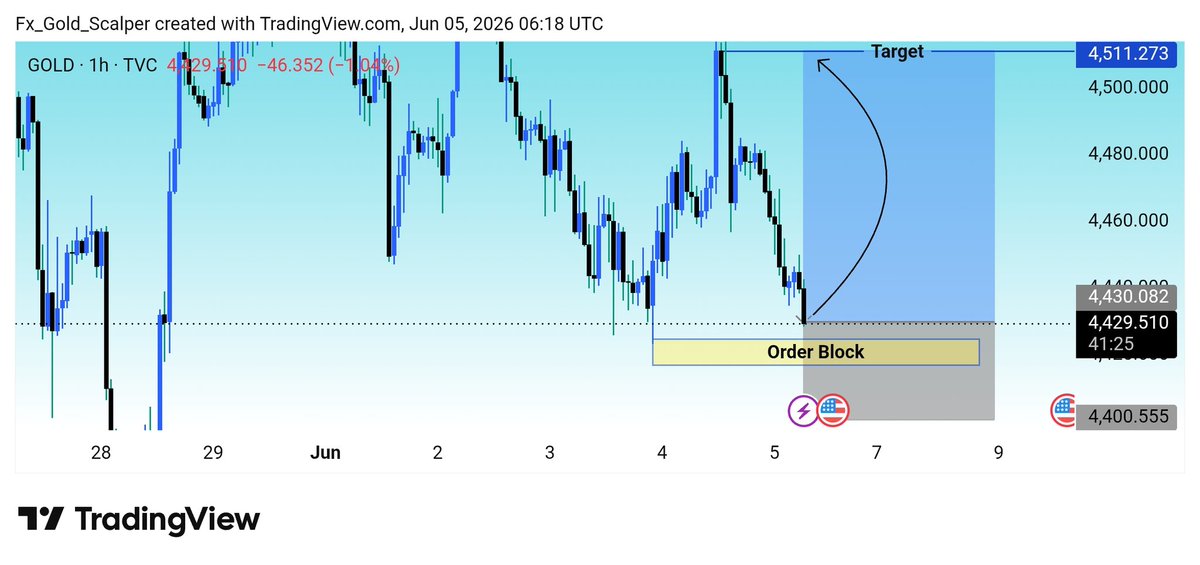 ForexScalper73's tweet photo. #XAUUSD BUY Signal 📉

Entry: 4430 – 4429
Stop Loss: Above Recent High 

Targets: 4450 • 4480 • 4510

Strong Rejection From Order Block + IDM Zone ⚡

Bearish Momentum Building After Sharp Push Up.

Trade Smart &amp; Manage Risk ⚠️

Stay Tuned For Updates https://t.co/8FEvcJKMhl