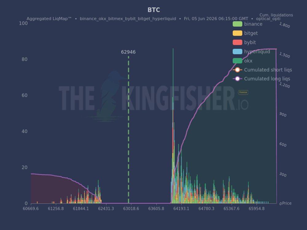 kingfisher_btc's tweet photo. $BTC Proximity risk is elevated. https://t.co/Zsj2VDgcee