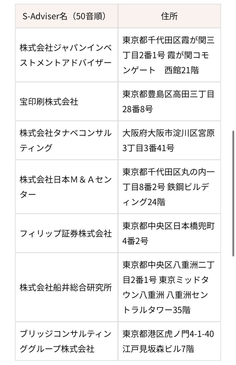 TOKYOPROMarket's tweet photo. 本日JIA、タナベコンサルティング、日本M&amp;Aセンター、船井総研、ブリッジコンサルティングGが新たにS-Adviserとして承認。ほぼ出揃いか？ https://t.co/ZBXp9TDGnc
