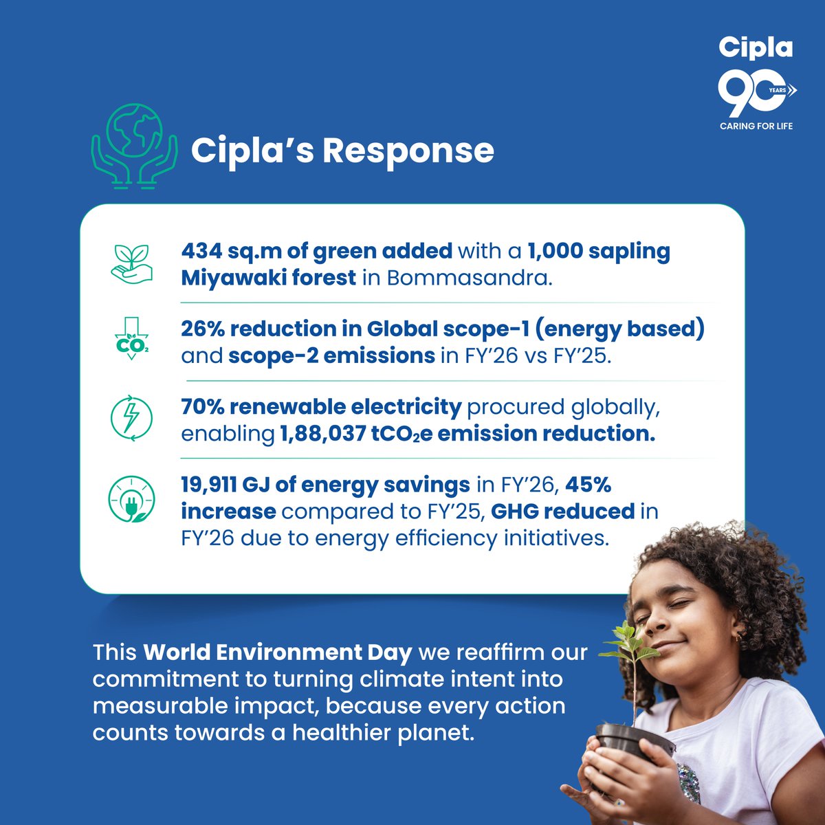 Cipla_Global's tweet photo. Every unit of renewable energy, every tonne of carbon avoided, every sapling planted is a promise to the future. When kept consistently, small promises create real change. This #WorldEnvironmentDay, we turn climate intent into impact. #Ciplaat90 #Sustainability #ClimateAction https://t.co/FTnskQ5y7z
