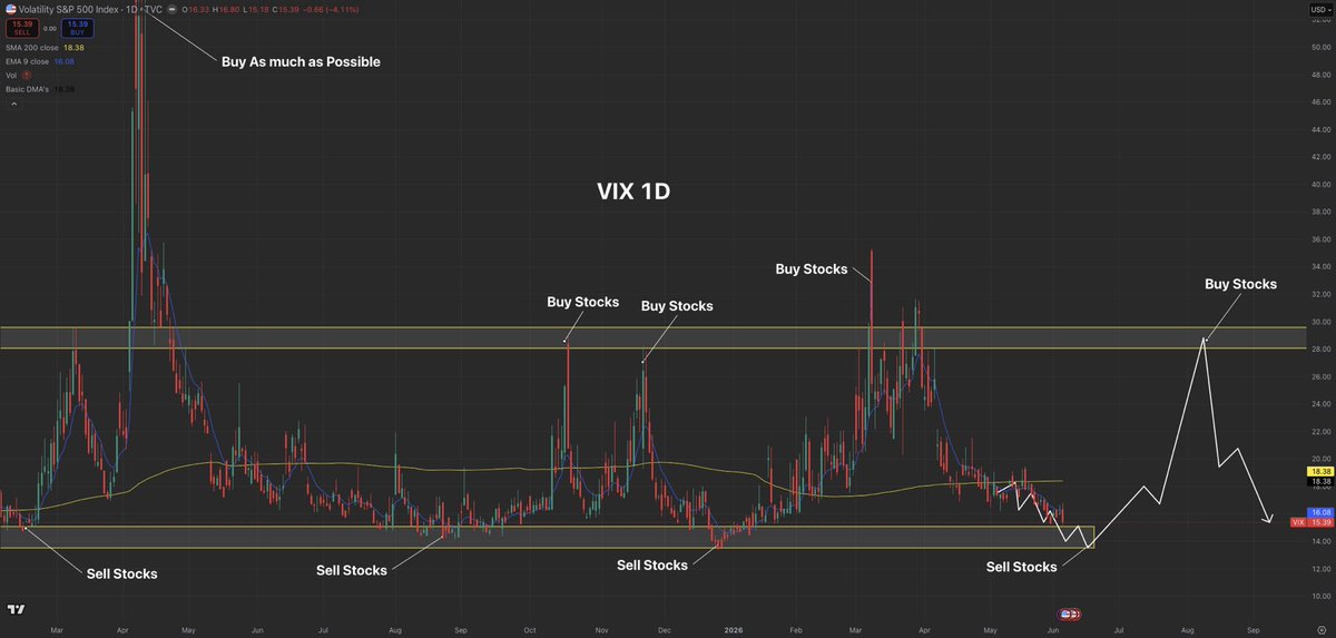 ptracy75's tweet photo. This rule has proven success, &amp; will guarantee your portfolio to outperform the S&amp;P 500 year after year…

Buy stocks when $VIX is $30.

Buy even more stocks when $VIX is above $45+

Sell stocks when $VIX is $14.

&amp; simply repeat the cycle! https://t.co/lFAVS6XcNt