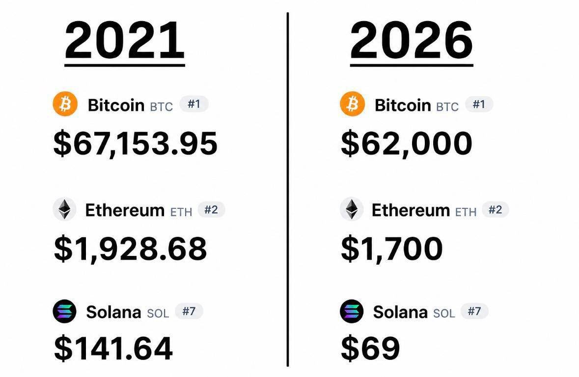 poolbtc's tweet photo. Five years of “innovation” just to watch the alts bleed harder and Bitcoin barely stand still.  
What a brilliant cycle.  

#Bitcoin #Ethereum #Solana #Crypto #BTC #ETH #SOL @Bitcoin @ethereum @solana https://t.co/P0tKOzDTlV