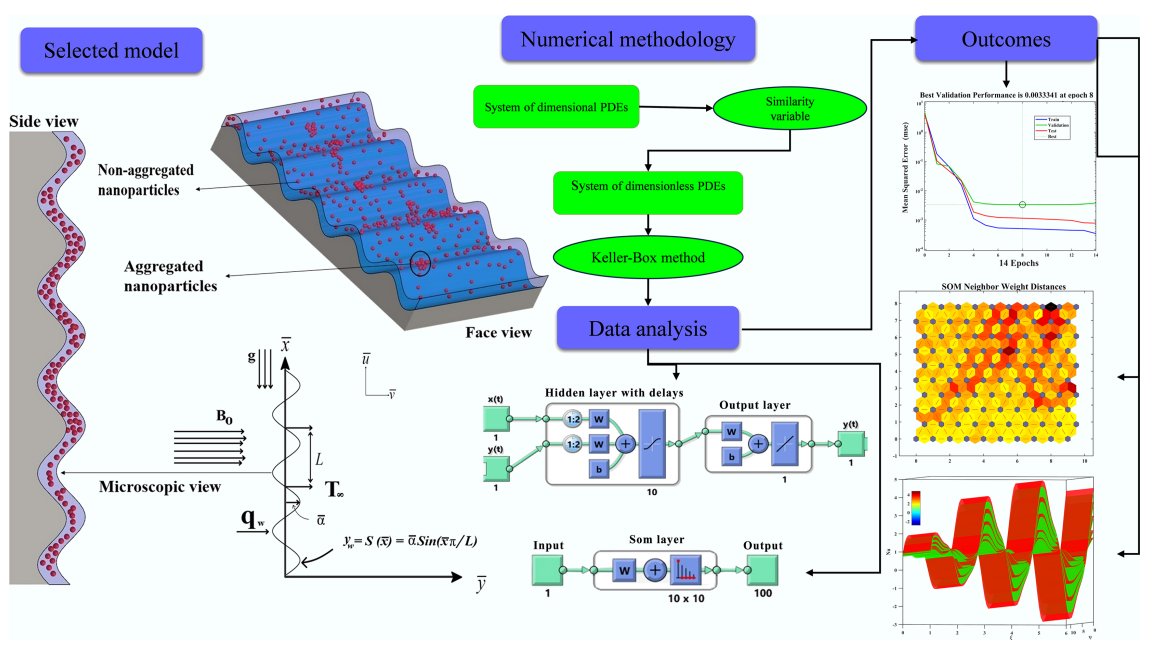 NEWCommunityNEW's tweet photo. A new study in Sustainable Carbon Materials uses machine learning and numerical modeling to explore diamond-water nanofluids flowing over magnetically controlled wavy surfaces. 

Read more:
https://t.co/ma4I2COzuS https://t.co/8427Bcn773