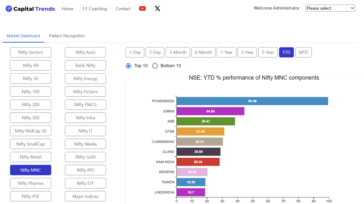 CapitalTrends's tweet photo. Nifty MNC Components YTD Performance (2026).  

Absolute Monster:
POWERINDIA +99.48%   

Other Strong Performers:
ENRIN +44.56%
ABB +38.41%
OFSS +31.36%
CUMMINSIND +30.51%
GLAND +28.89%  

Nifty MNC sector is on absolute fire! Multinationals delivering massive returns this year.  Which MNC stock are you riding?